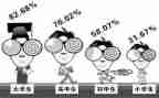 小学近视调查报告优秀7篇