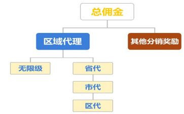 区域代理合同精选8篇